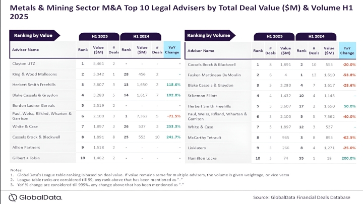 Лидеры M&A в горной добыче: одна сделка изменила расстановку сил